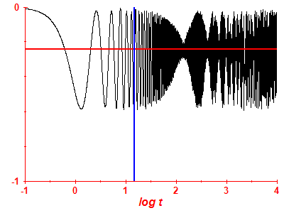 Survival probability log